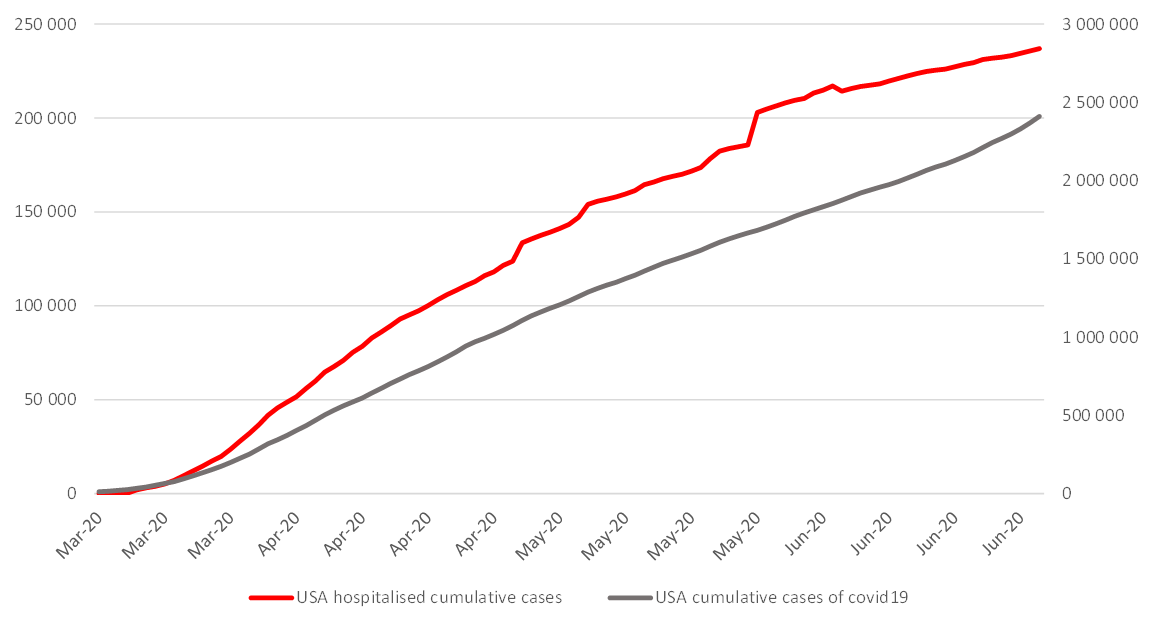 Cumulative infected and hospitalized cases in US